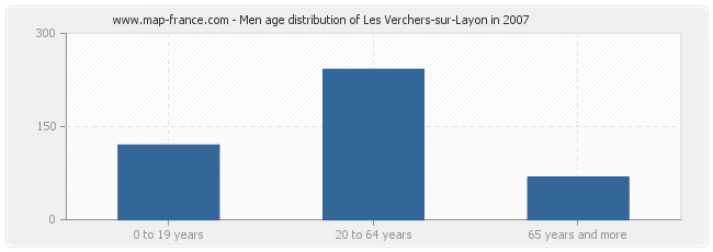 Men age distribution of Les Verchers-sur-Layon in 2007